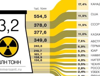 Накопленное мировое производство урана составило 3,2 млн тонн
